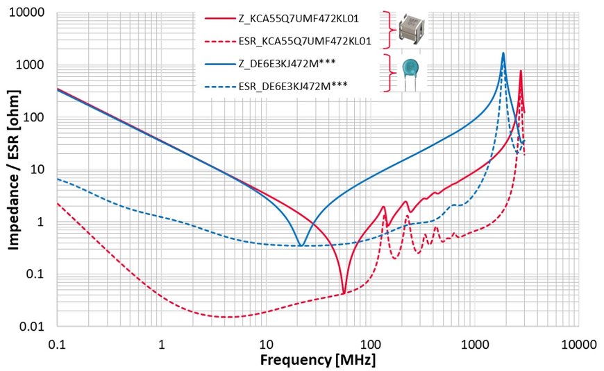 Murata offre una gamma completa di condensatori ceramici per i gruppi propulsori dei veicoli elettrici